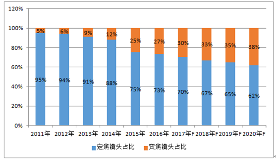 2011-2020年全球安防光學(xué)鏡頭出貨結(jié)構(gòu)占比情況及預(yù)測（變焦/定焦）