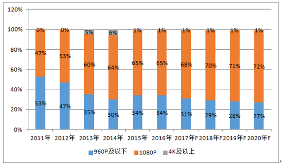 2011-2020年全球安防光學(xué)鏡頭出貨結(jié)構(gòu)占比情況及預(yù)測（分辨率）