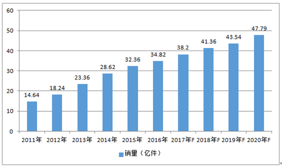 2011-2020年全球手機(jī)鏡頭市場銷量情況及預(yù)測