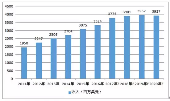 2011-2020年全球手機(jī)鏡頭市場金額情況及預(yù)測