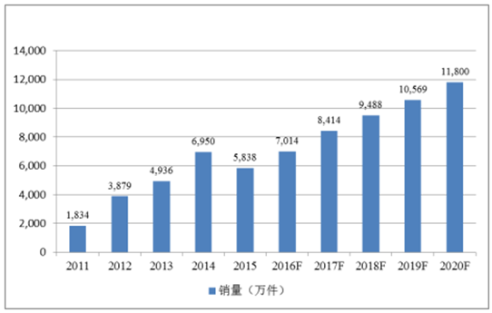 2011-2020年全球車載鏡頭市場銷量情況及預(yù)測