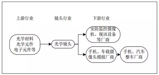 光學(xué)鏡頭制造行業(yè)所處產(chǎn)業(yè)價(jià)值鏈情況