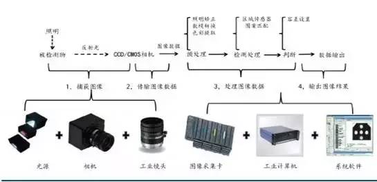 機器視覺檢測系統(tǒng)